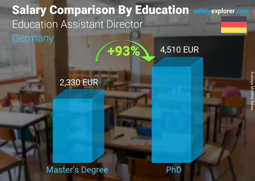Salary comparison by education level monthly Germany Education Assistant Director