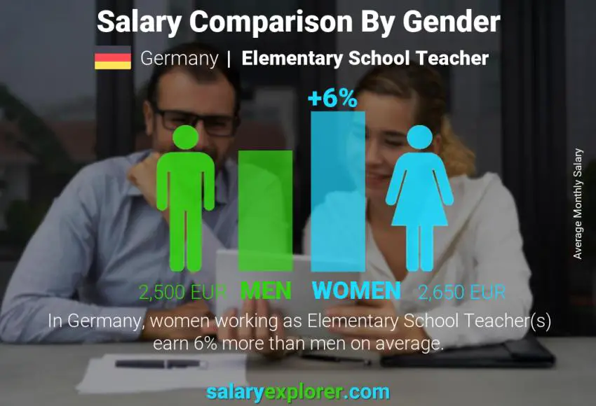 Salary comparison by gender Germany Elementary School Teacher monthly