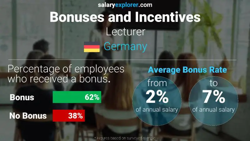 Annual Salary Bonus Rate Germany Lecturer