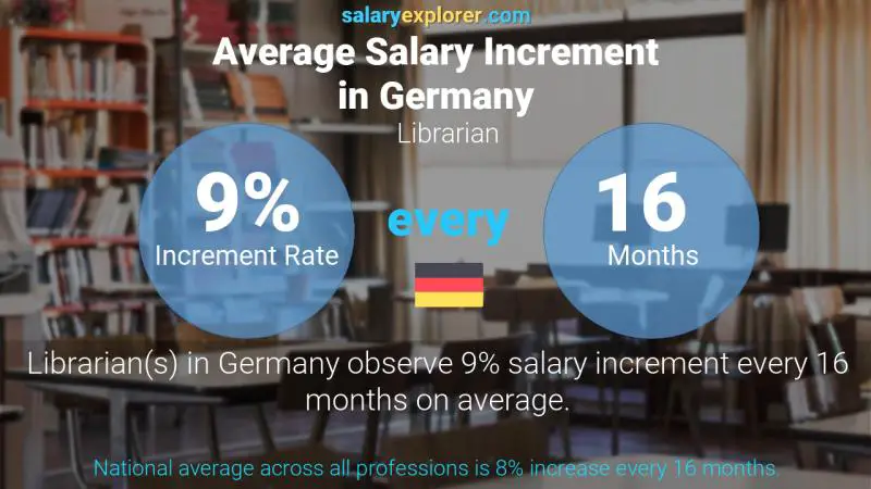 Annual Salary Increment Rate Germany Librarian