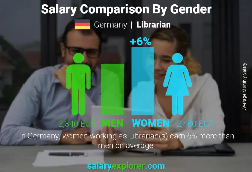 Salary comparison by gender Germany Librarian monthly