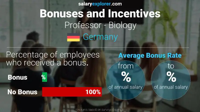 Annual Salary Bonus Rate Germany Professor - Biology