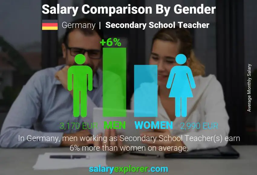 Salary comparison by gender Germany Secondary School Teacher monthly