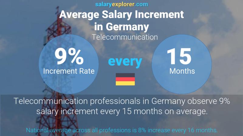 Annual Salary Increment Rate Germany Telecommunication