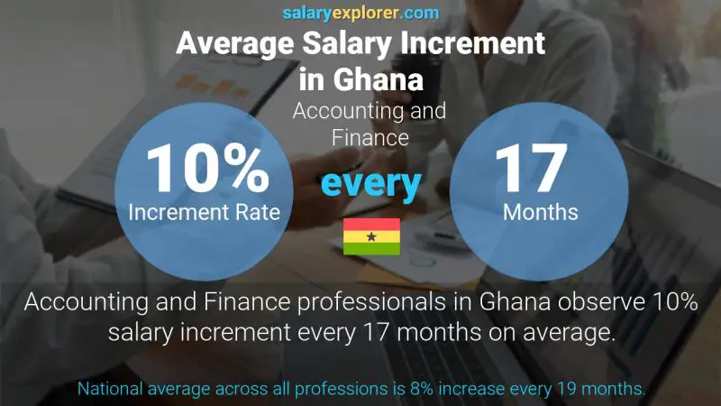 Annual Salary Increment Rate Ghana Accounting and Finance