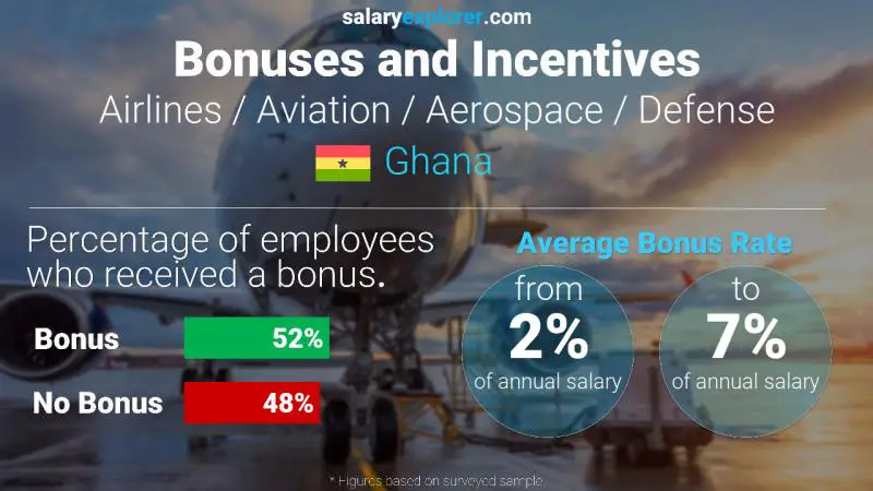 Annual Salary Bonus Rate Ghana Airlines / Aviation / Aerospace / Defense