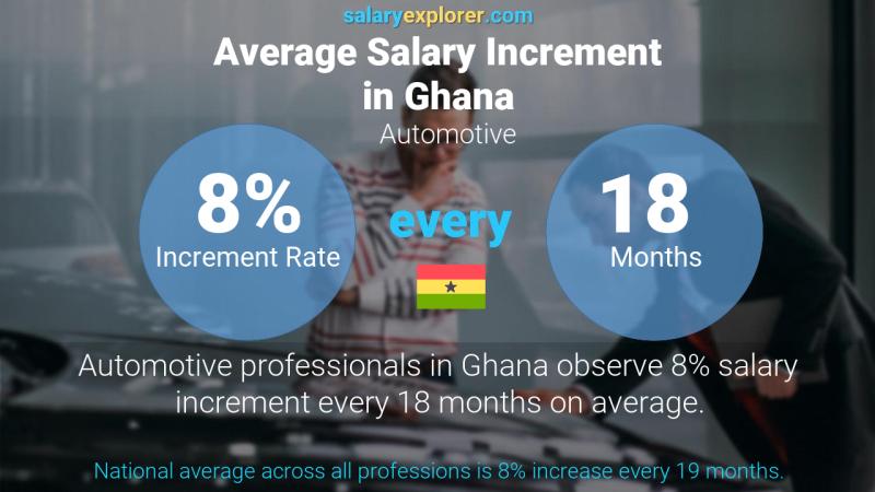 Annual Salary Increment Rate Ghana Automotive