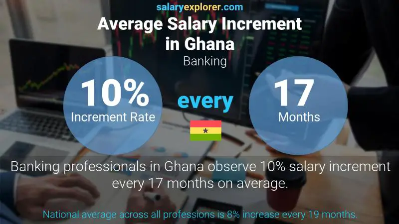 Annual Salary Increment Rate Ghana Banking
