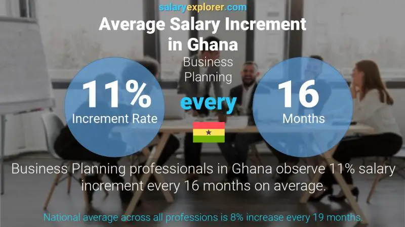 Annual Salary Increment Rate Ghana Business Planning