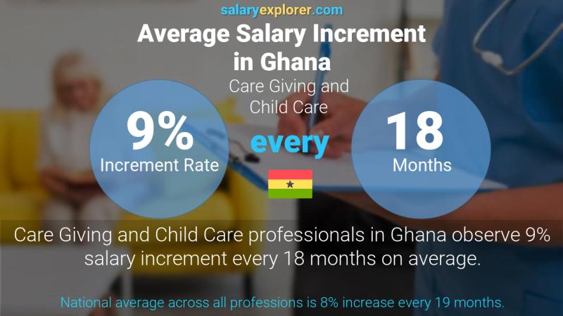 Annual Salary Increment Rate Ghana Care Giving and Child Care