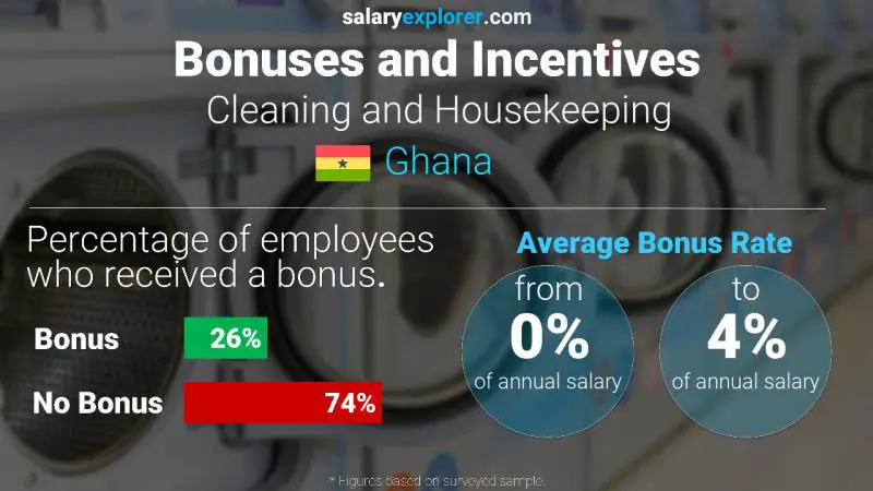 Annual Salary Bonus Rate Ghana Cleaning and Housekeeping