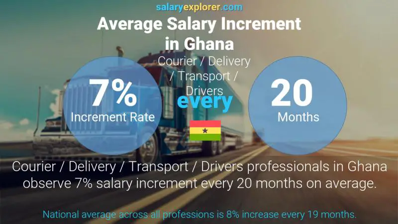Annual Salary Increment Rate Ghana Courier / Delivery / Transport / Drivers