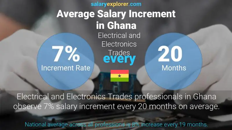 Annual Salary Increment Rate Ghana Electrical and Electronics Trades