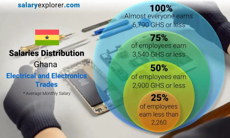 Median and salary distribution Ghana Electrical and Electronics Trades monthly