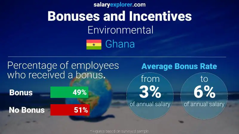 Annual Salary Bonus Rate Ghana Environmental
