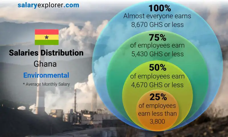 Median and salary distribution Ghana Environmental monthly