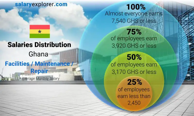 Median and salary distribution Ghana Facilities / Maintenance / Repair monthly