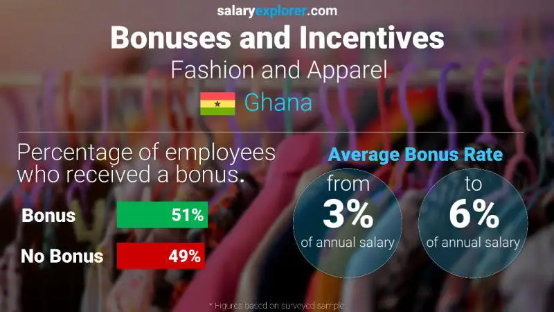 Annual Salary Bonus Rate Ghana Fashion and Apparel