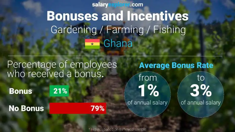 Annual Salary Bonus Rate Ghana Gardening / Farming / Fishing