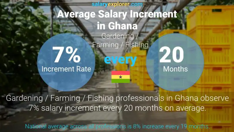 Annual Salary Increment Rate Ghana Gardening / Farming / Fishing