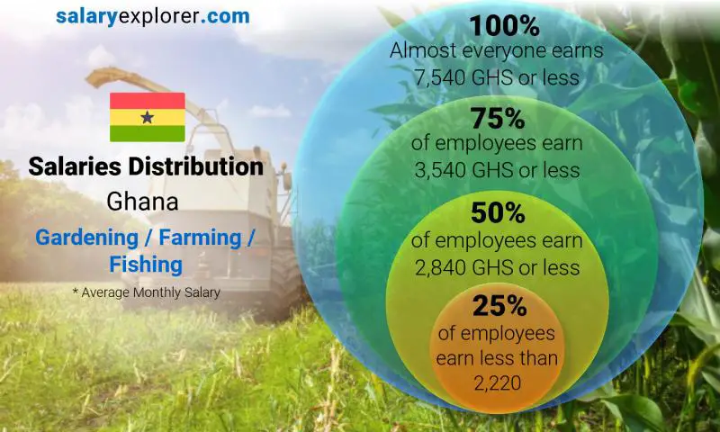 Median and salary distribution Ghana Gardening / Farming / Fishing monthly
