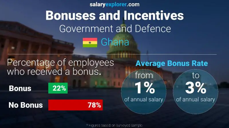Annual Salary Bonus Rate Ghana Government and Defence
