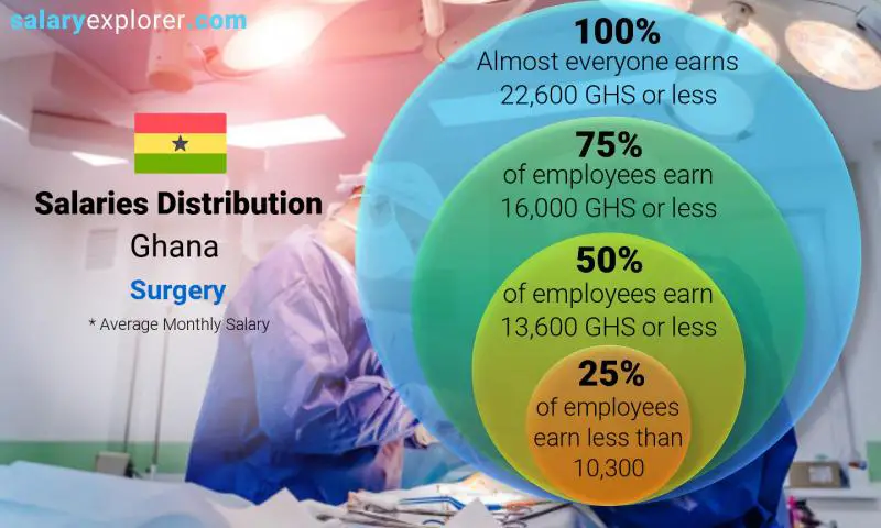 surgery-average-salaries-in-ghana-2023-the-complete-guide