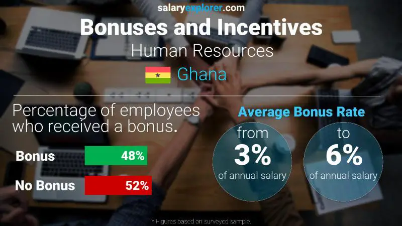 Annual Salary Bonus Rate Ghana Human Resources