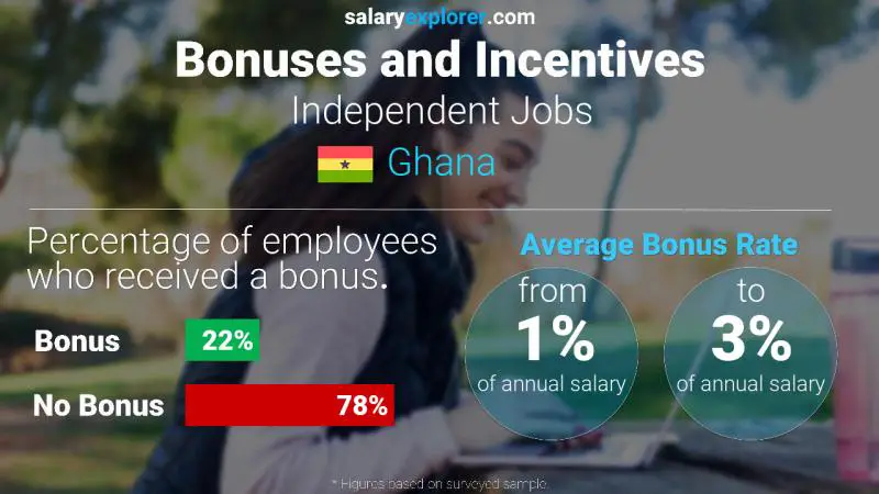 Annual Salary Bonus Rate Ghana Independent Jobs