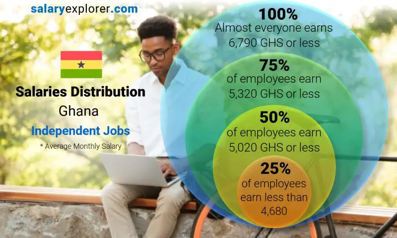 Median and salary distribution Ghana Independent Jobs monthly