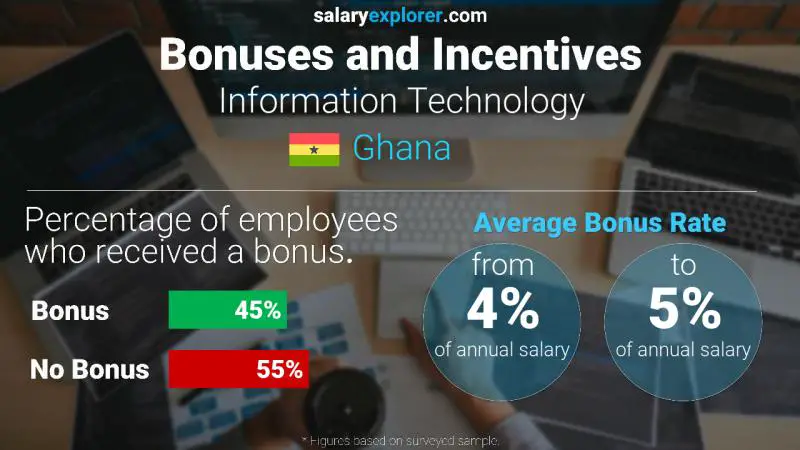 Annual Salary Bonus Rate Ghana Information Technology