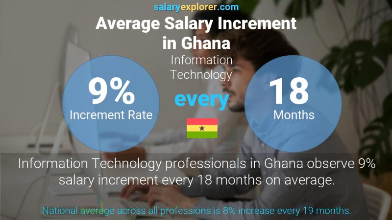 Annual Salary Increment Rate Ghana Information Technology