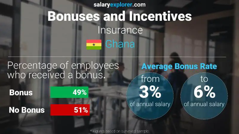 Annual Salary Bonus Rate Ghana Insurance