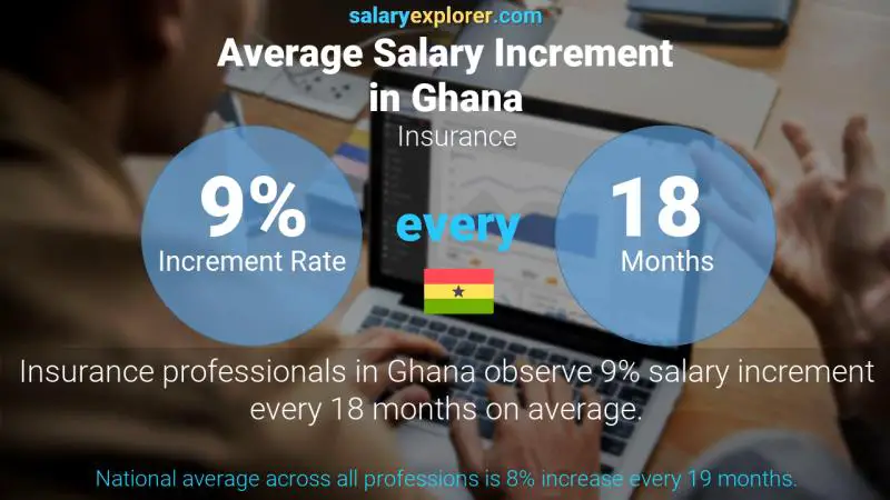 Annual Salary Increment Rate Ghana Insurance