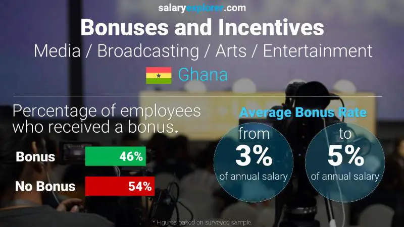 Annual Salary Bonus Rate Ghana Media / Broadcasting / Arts / Entertainment