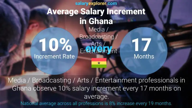 Annual Salary Increment Rate Ghana Media / Broadcasting / Arts / Entertainment