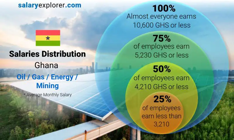 Median and salary distribution Ghana Oil / Gas / Energy / Mining monthly