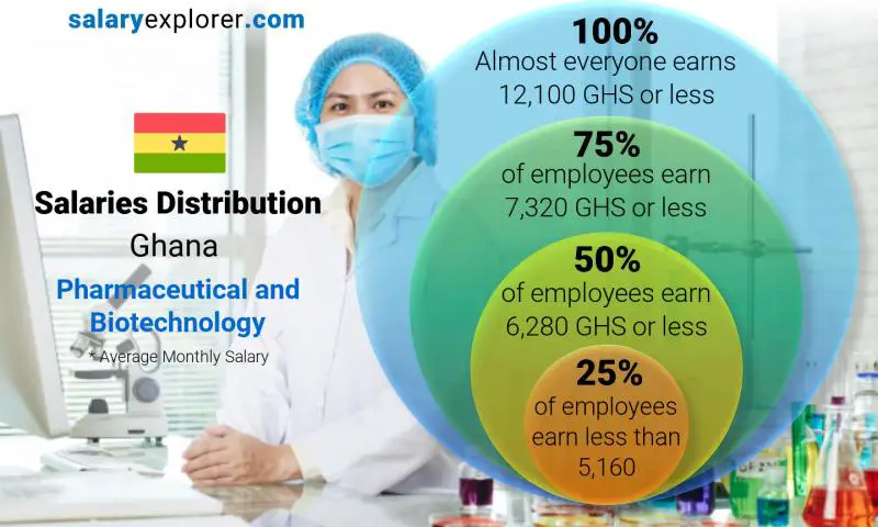 Median and salary distribution Ghana Pharmaceutical and Biotechnology monthly