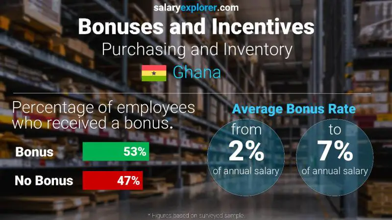 Annual Salary Bonus Rate Ghana Purchasing and Inventory