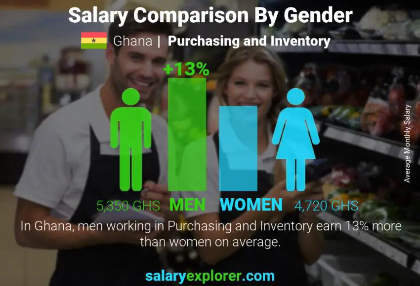 Salary comparison by gender Ghana Purchasing and Inventory monthly