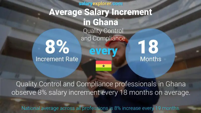 Annual Salary Increment Rate Ghana Quality Control and Compliance