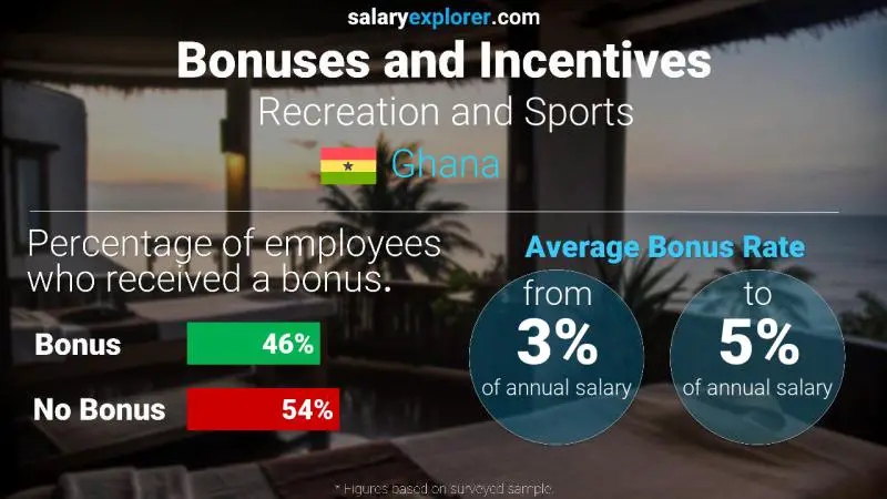 Annual Salary Bonus Rate Ghana Recreation and Sports