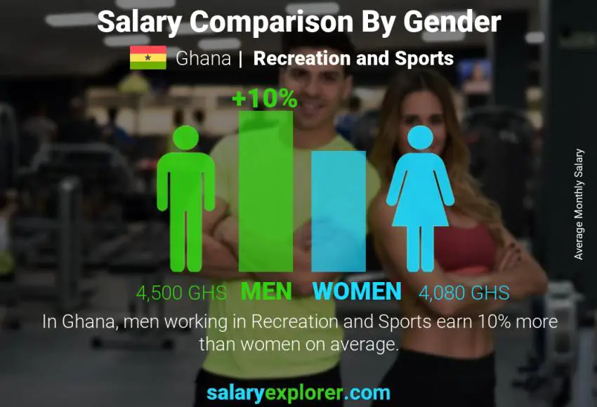 Salary comparison by gender Ghana Recreation and Sports monthly