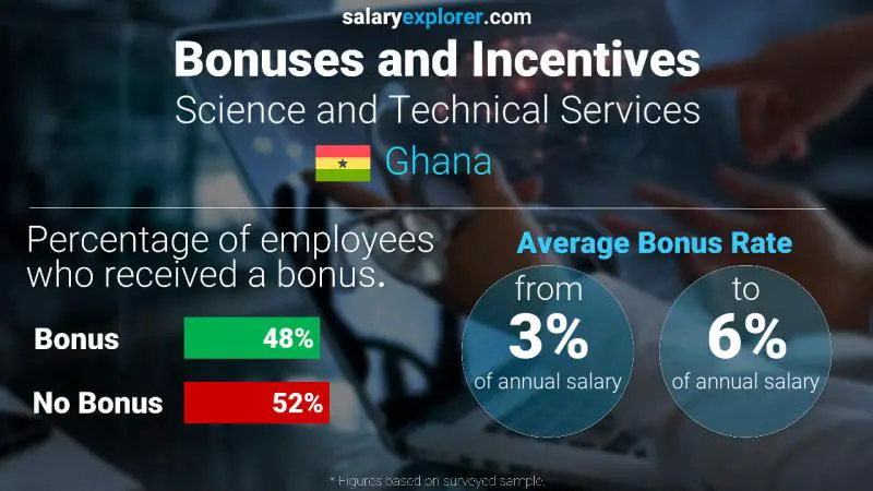 Annual Salary Bonus Rate Ghana Science and Technical Services