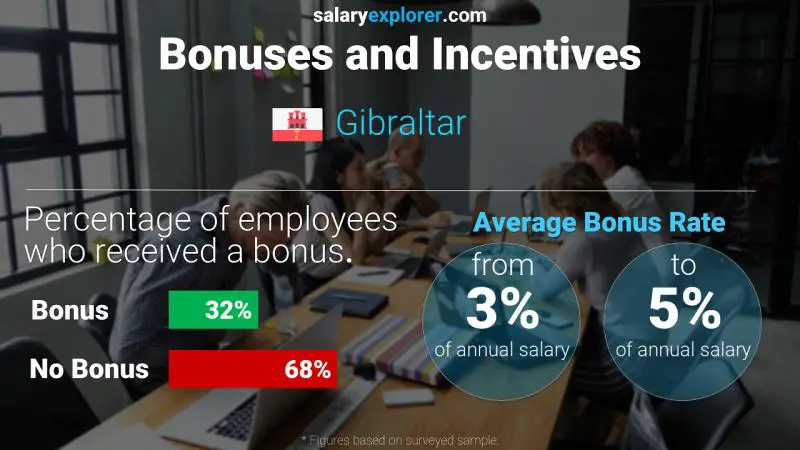 Annual Salary Bonus Rate Gibraltar