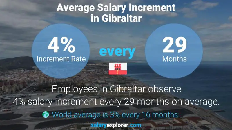Annual Salary Increment Rate Gibraltar