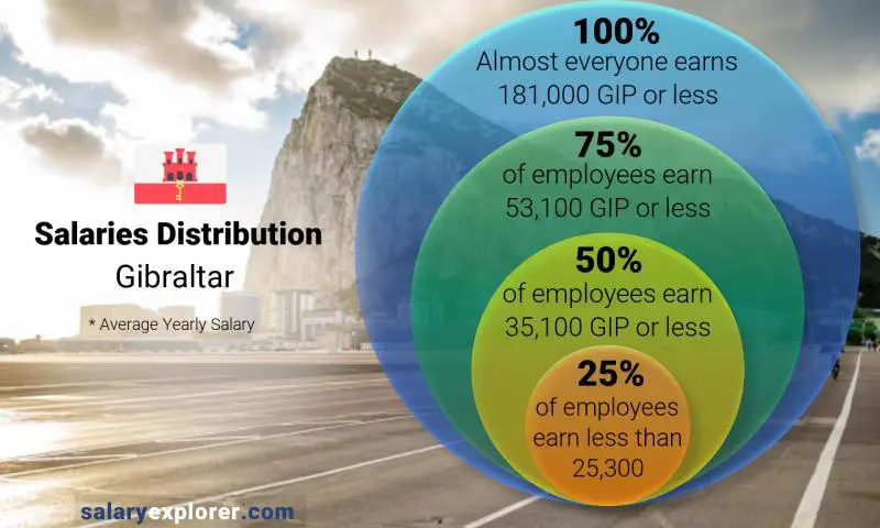 Median and salary distribution Gibraltar yearly