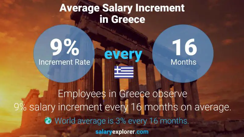 Annual Salary Increment Rate Greece