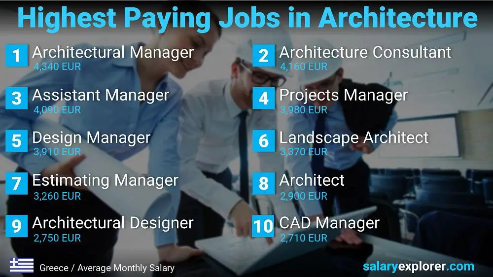 Best Paying Jobs in Architecture - Greece