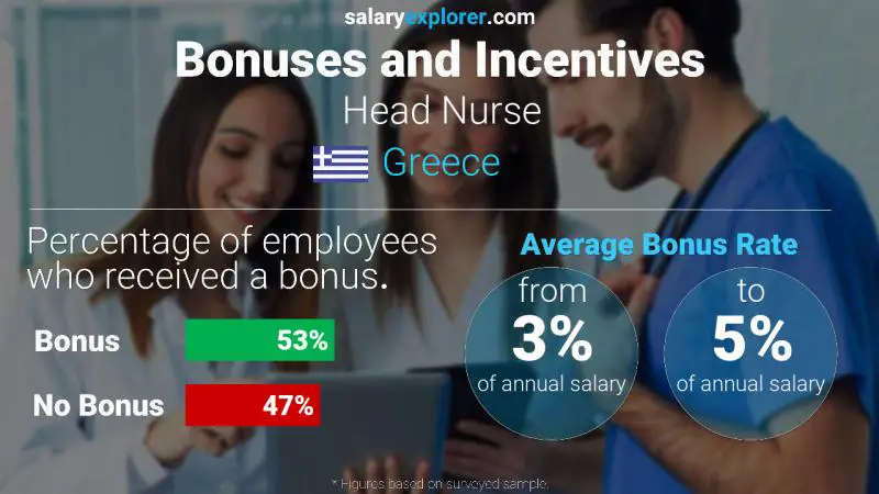 Annual Salary Bonus Rate Greece Head Nurse
